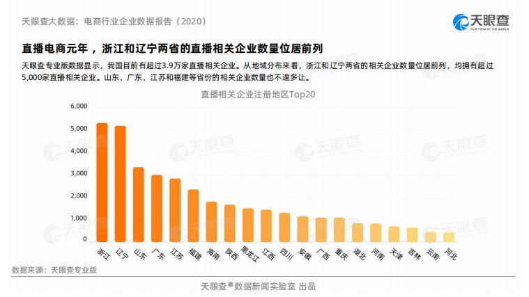 行业|天眼查大数据：电商行业企业数据报告（2020）