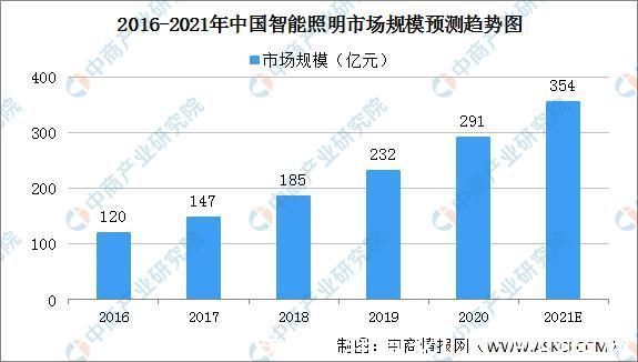 汇总|全国各省市智能照明产业“十四五”发展思路汇总分析