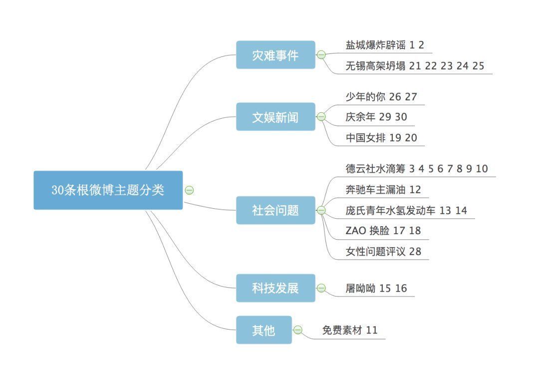 核心|微博核心传播者挖掘与传播规模预测研究