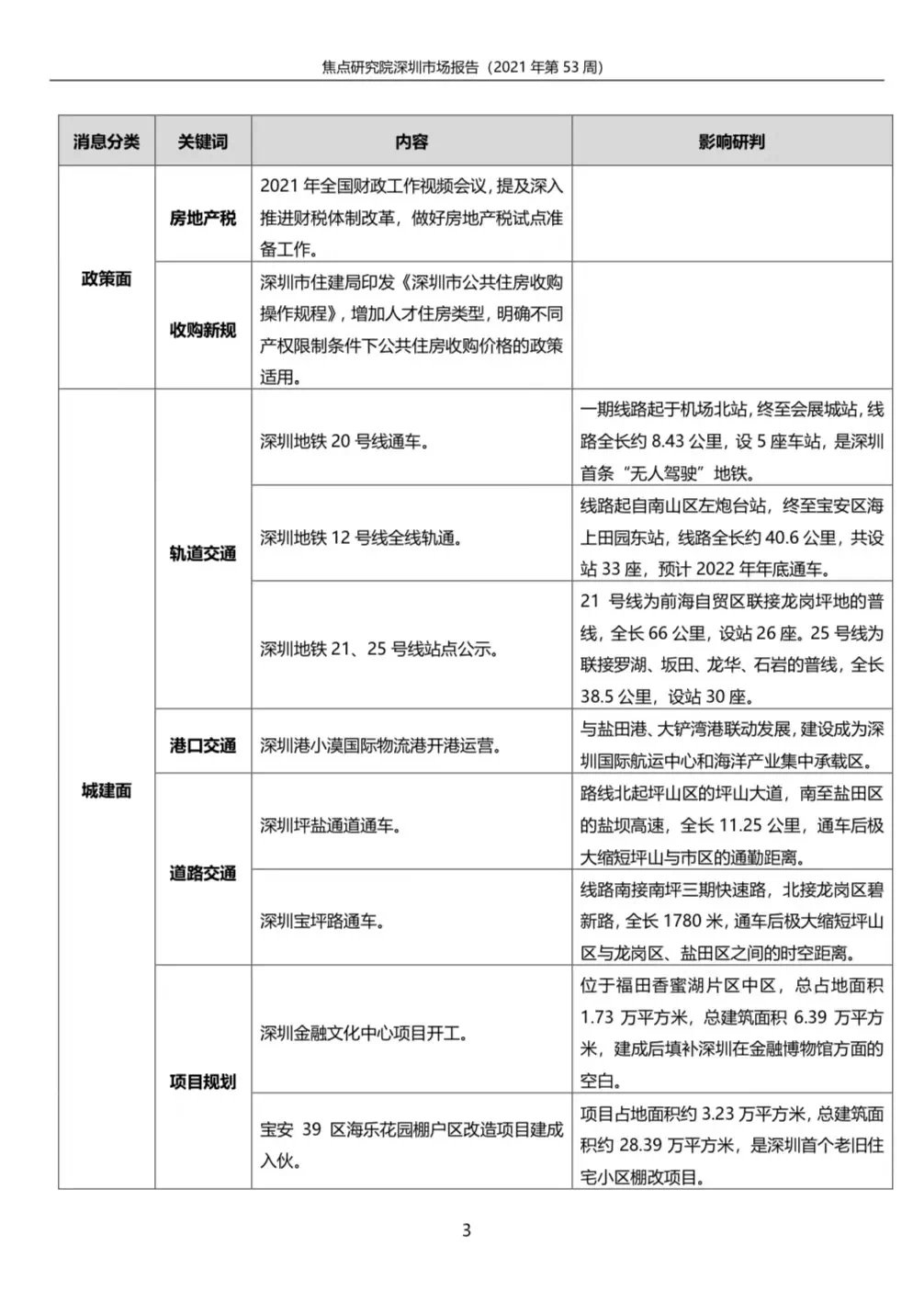 新房住宅供应趋势放缓 一手成交略有回温|深圳周报 | 二手