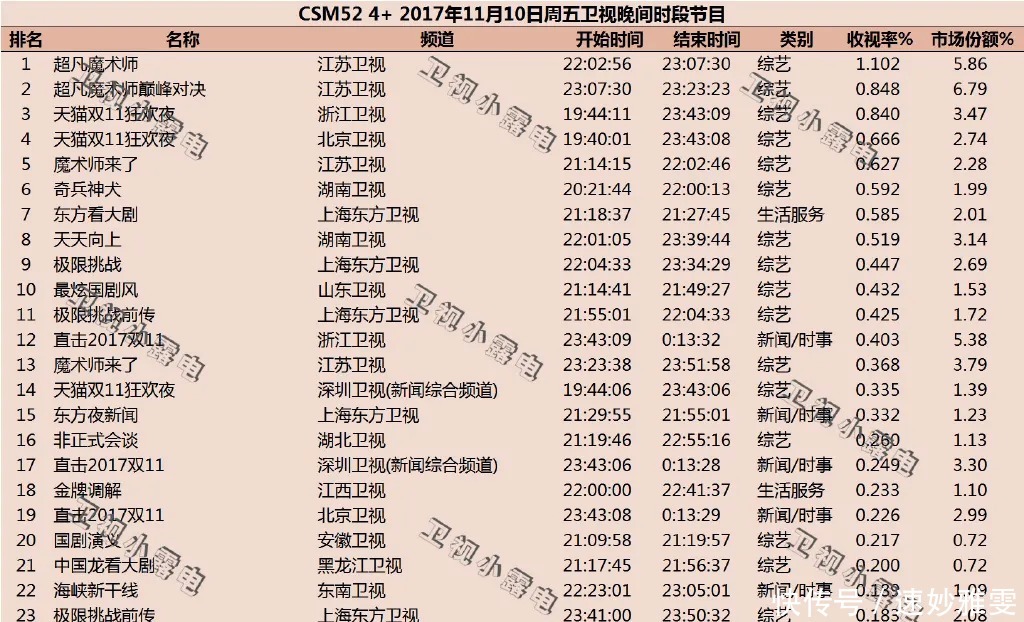 热度|双11晚会热度冷却之后，我们带来了关于商业晚会的热思考