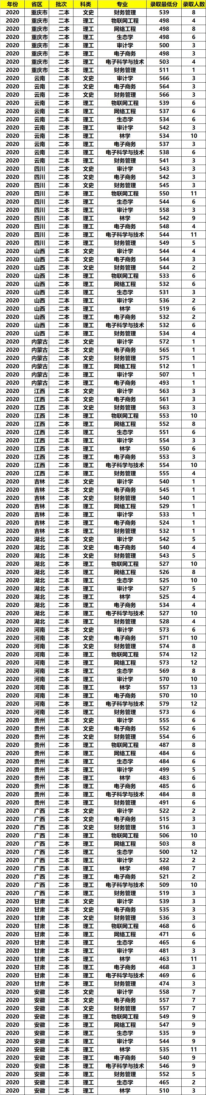 这2所大学性价比很高，既有一本招生，也有二本招生，可以捡漏