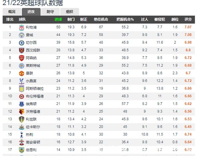 西漢姆|英超半程數(shù)據(jù)曼城利物浦攻防兩端數(shù)據(jù)均占優(yōu)！