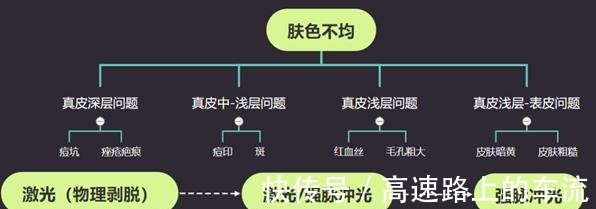 精准 美莱光子嫩肤和激光种类这么多,到底怎么选