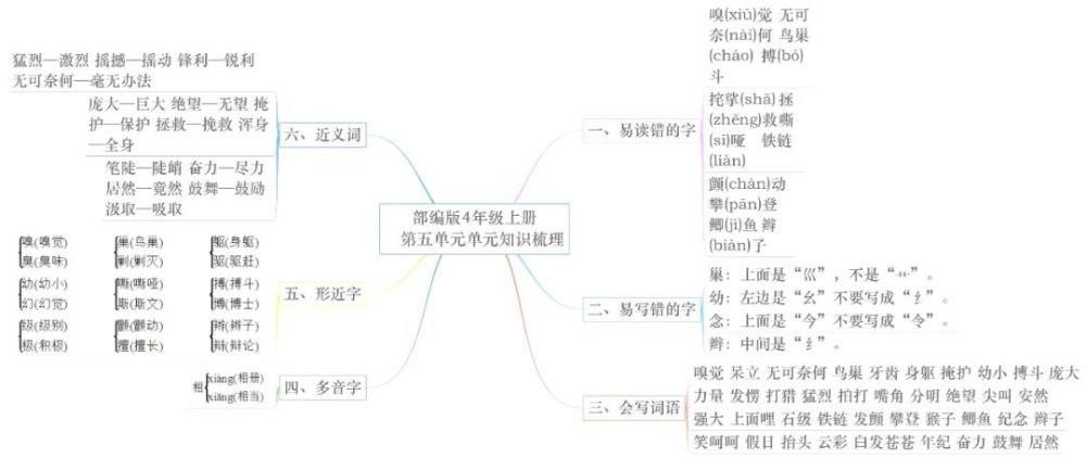 思维|部编四年级语文上册各单元思维导图考点总梳理