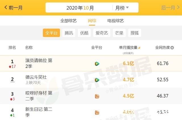 10月播放量“嚇人”的綜藝,《女兒們的戀愛》墊底,榜首太強了!