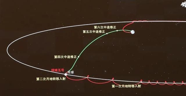 美国月球取样8天，苏联月球取样12天，嫦娥5号要23天，为什么？