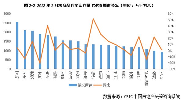 百城库存去化周期继续拉长|库存月报 | 环比