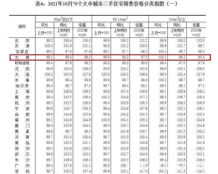 新建|国统局：10月太原新房/二手房价格持续下降 新房环降0.3% 二手房环降0.4%