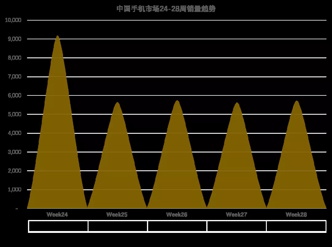 vivo|中国手机市场腰部竞争激烈，高端成破局关键