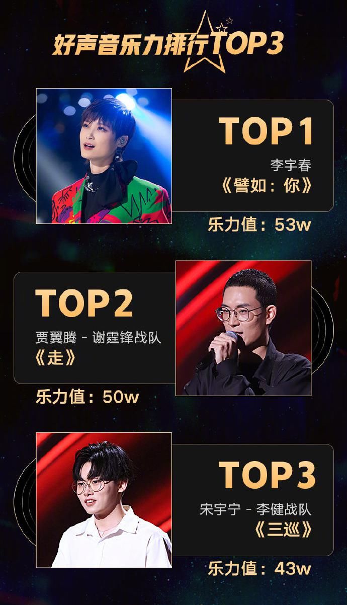  播放|《中国好声音》歌曲播放量TOP3，单依纯夺冠，赵紫骅第二