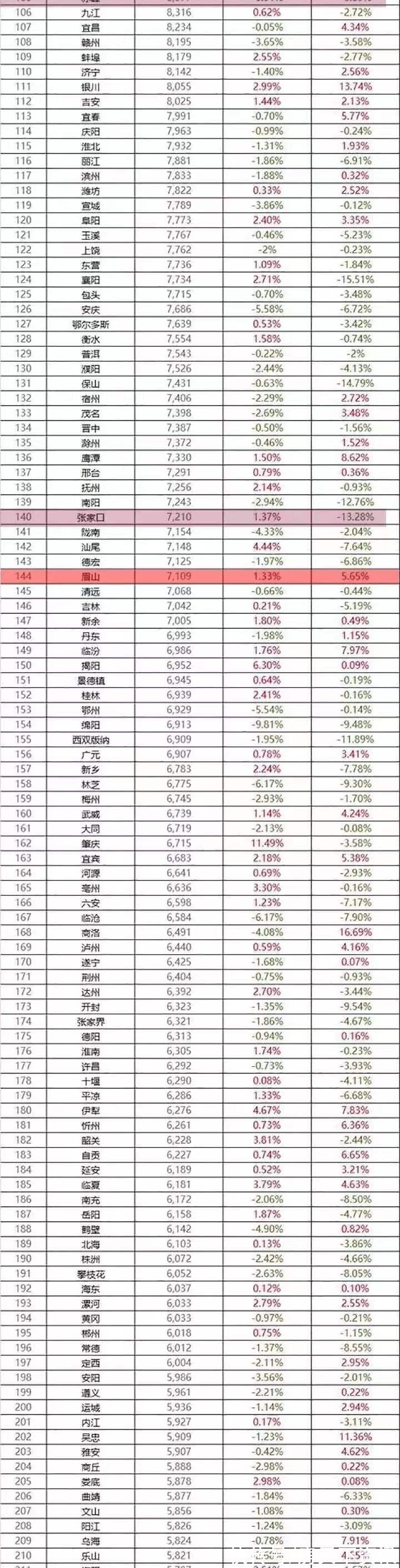 排名|2021年12月中国城市房价排名来了，眉山的房价排名是什么水平