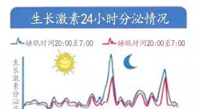 生长激素|儿科医生:孩子睡前有2种习惯,14岁后很难长高,白白损失10cm