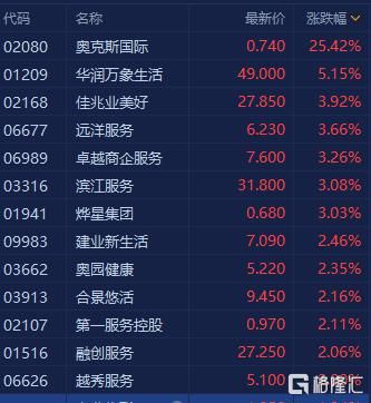 格隆汇|物管股普涨 华润万象生活(1209.HK)涨超5%