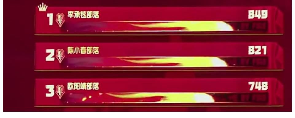 李承炫|《披哥》首次公演，李承炫组暂列第一，陈小春组墨镜酷帅登场！