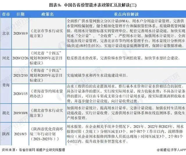 行业|干货！2022年中国及31省市智能水表行业政策汇总及解读（全）