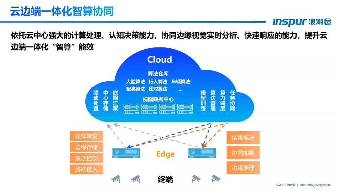 智能视觉|「浪潮云」安晓博:智能视觉助力数字世界构建