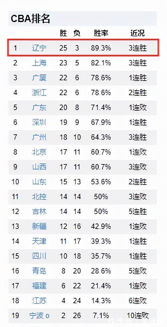 杨鸣|10胜1负！辽宁爆扫6大豪门，打广东最狠，杨鸣郭艾伦不给杜锋面子