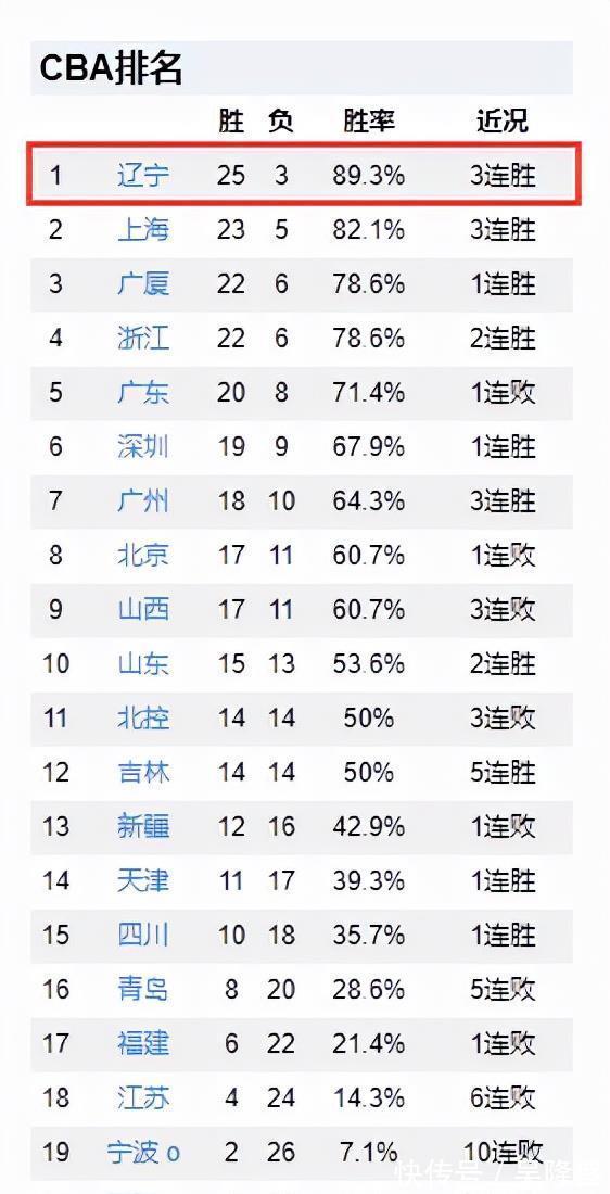 杨鸣|10胜1负!辽宁爆扫6大豪门,打广东最狠,杨鸣郭艾伦不给杜锋面子