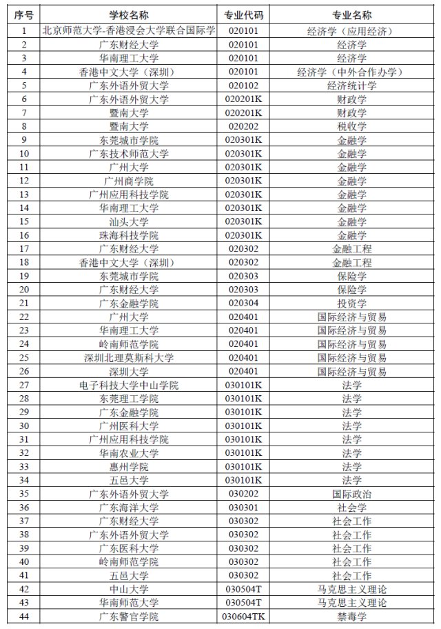 高校|广东一流本科专业建设点名单出炉！佛山高校这些专业入选