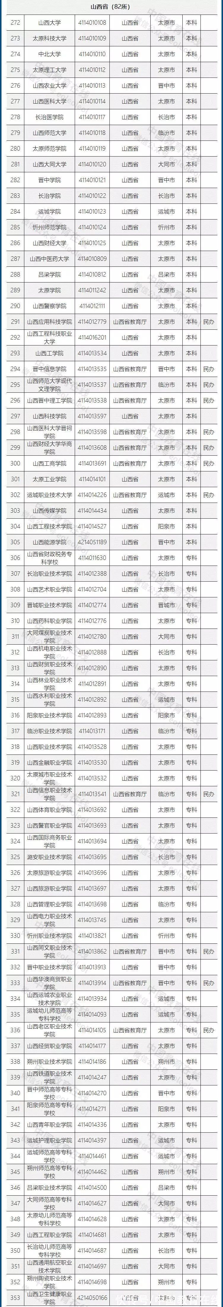 高等学校|重磅发布！不在这个名单上的，都是野鸡大学