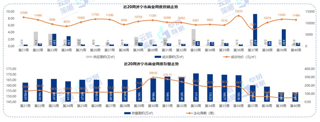 成交|10191元/㎡！济宁商品住宅成交均价小幅上涨！