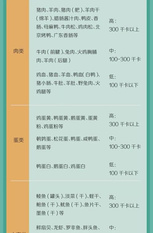 减肥|一份超详细的食物热量表!有了这个,减肥有希望了!