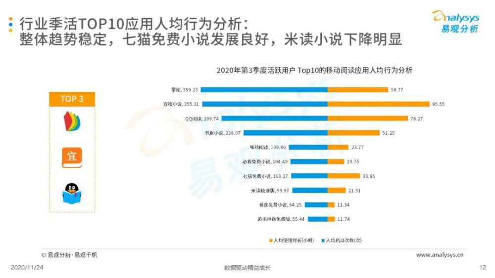 市场|2020年第三季度中国移动阅读市场洞察