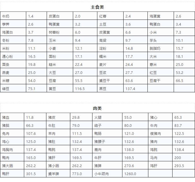 关节|尿酸820！医生怒斥：3种食物再吃，命不久矣！嘌呤食物一览表，尿酸高的朋友都看看