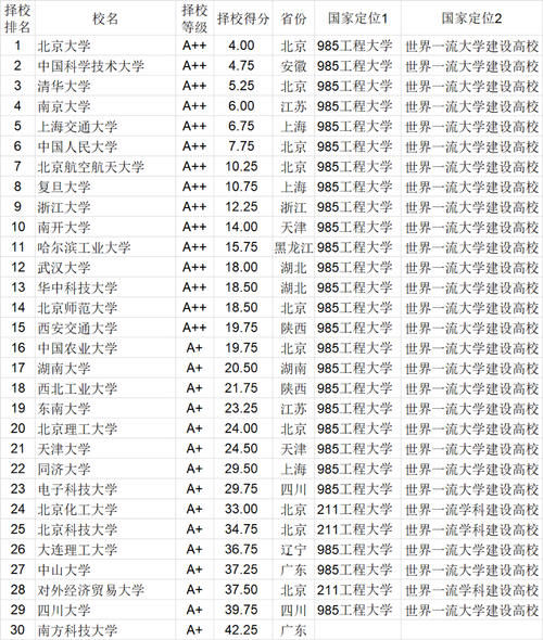 2021武书连中国大学排行榜公布！恭喜清华大学连续6年排名第一