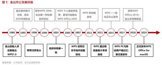 协作|政府国企覆盖率站上9成之后：金山办公将猛攻“协作”市场