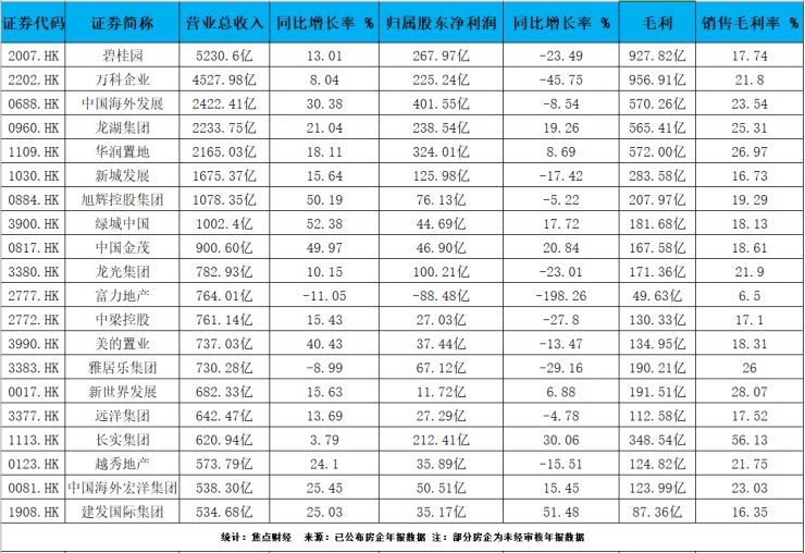 向上穿透③|房企“雪藏”利润,物业却在筑高利润城墙 | 地产