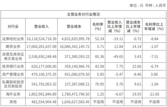 中国银河2022年归母净利降25.6% 自营业务收入降5成