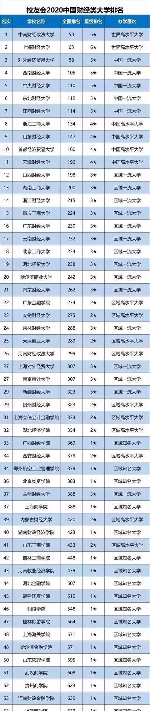 国内|2020国内财经高校排名出炉，央财第五，上财第二，第一竟然是