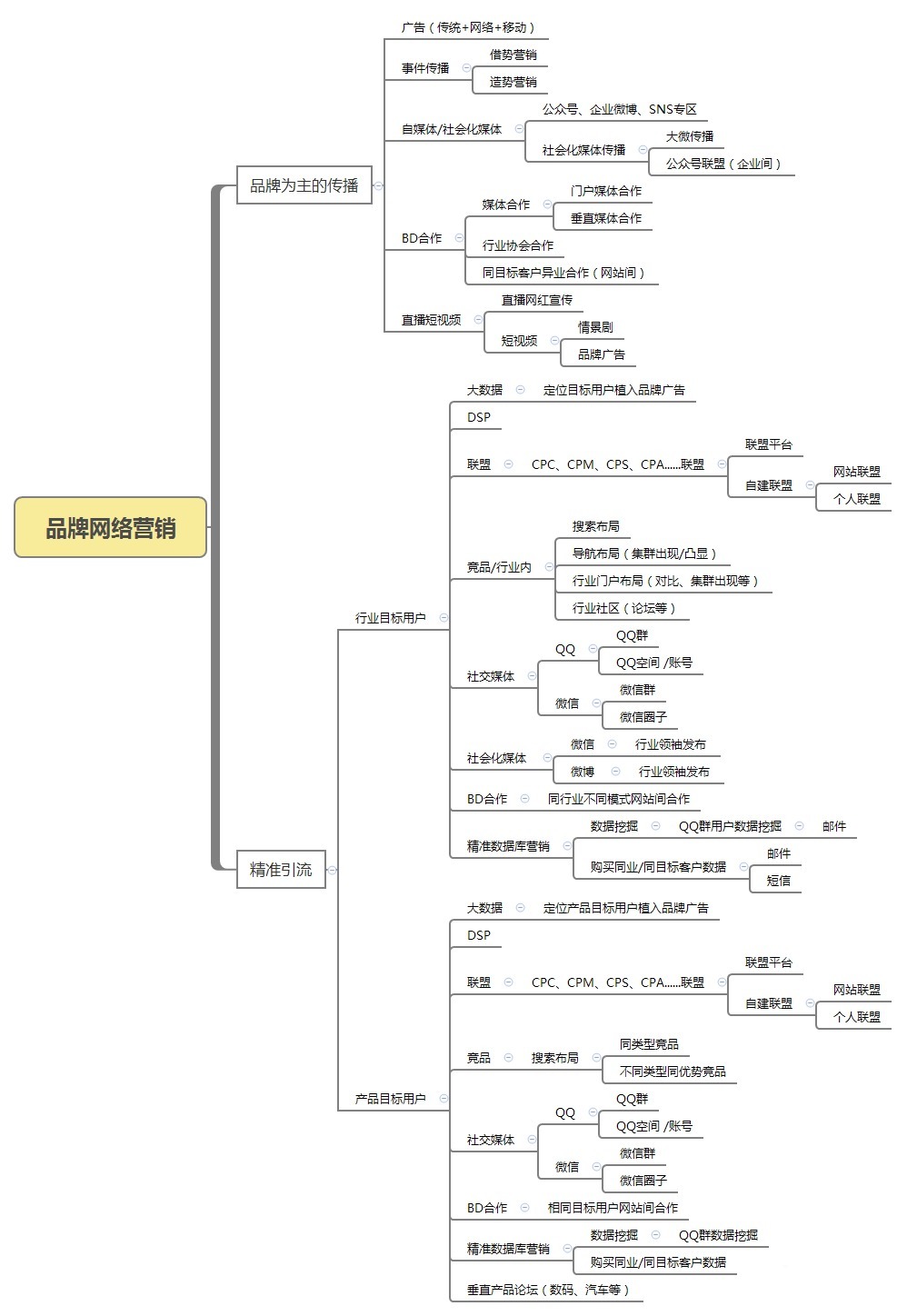 运营|新媒体运营黎想教程：活动运营策划的简略4个方式