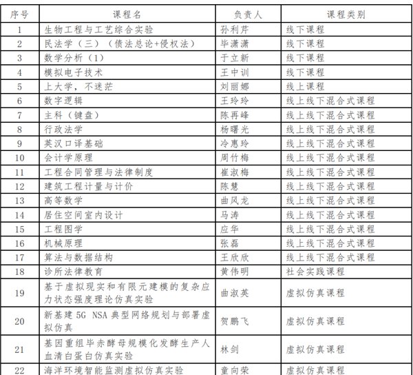 山东省教育厅|烟台大学22门课程获批山东省第二批一流本科课程