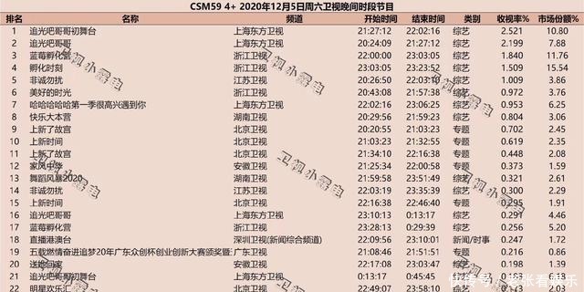 《哥哥》首播，收视率第一，网播热度第四，21个哥哥不如郑爽热度