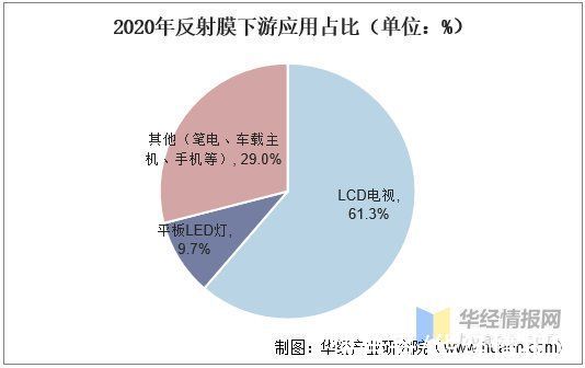 基膜|2020年中国反射膜行业市场现状及发展趋势，市场需求面积不断增长