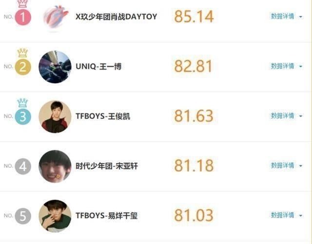 肖戰(zhàn)部隊(duì)的名單再次三連冠,王一博緊隨其后,蔡徐坤排名非常現(xiàn)實(shí)