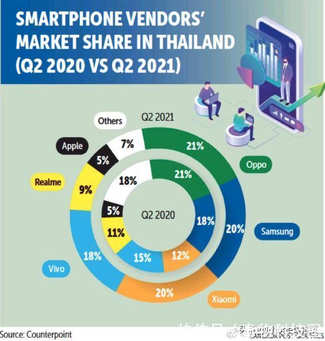 龙头|二季度泰国手机市场龙头竟是国产品牌！绿厂全球市场多地开花