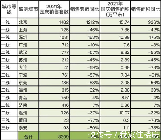 新房|国庆假期全国楼市怎么样？深圳仅成交4套、天津有项目直降40万！