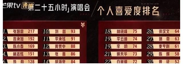 杜华|排名倒数第一就该退?敖犬“赖”在节目就已经赢了,想红也没有错