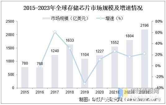 资料|存储芯片行业发展现状、市场竞争格局及未来发展前景分析「图」