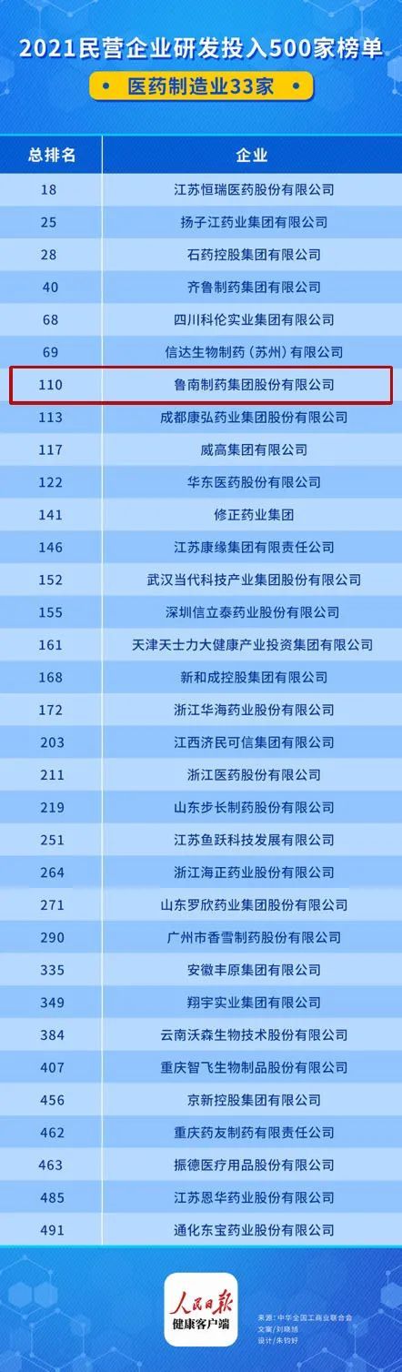 上榜|鲁南制药上榜2021民营企业研发投入500强！