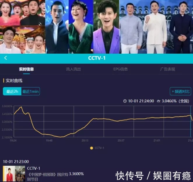 李雪健|央视国庆晚会收视破3:流量退潮,谢霆锋胡歌上热搜,李雪健感人