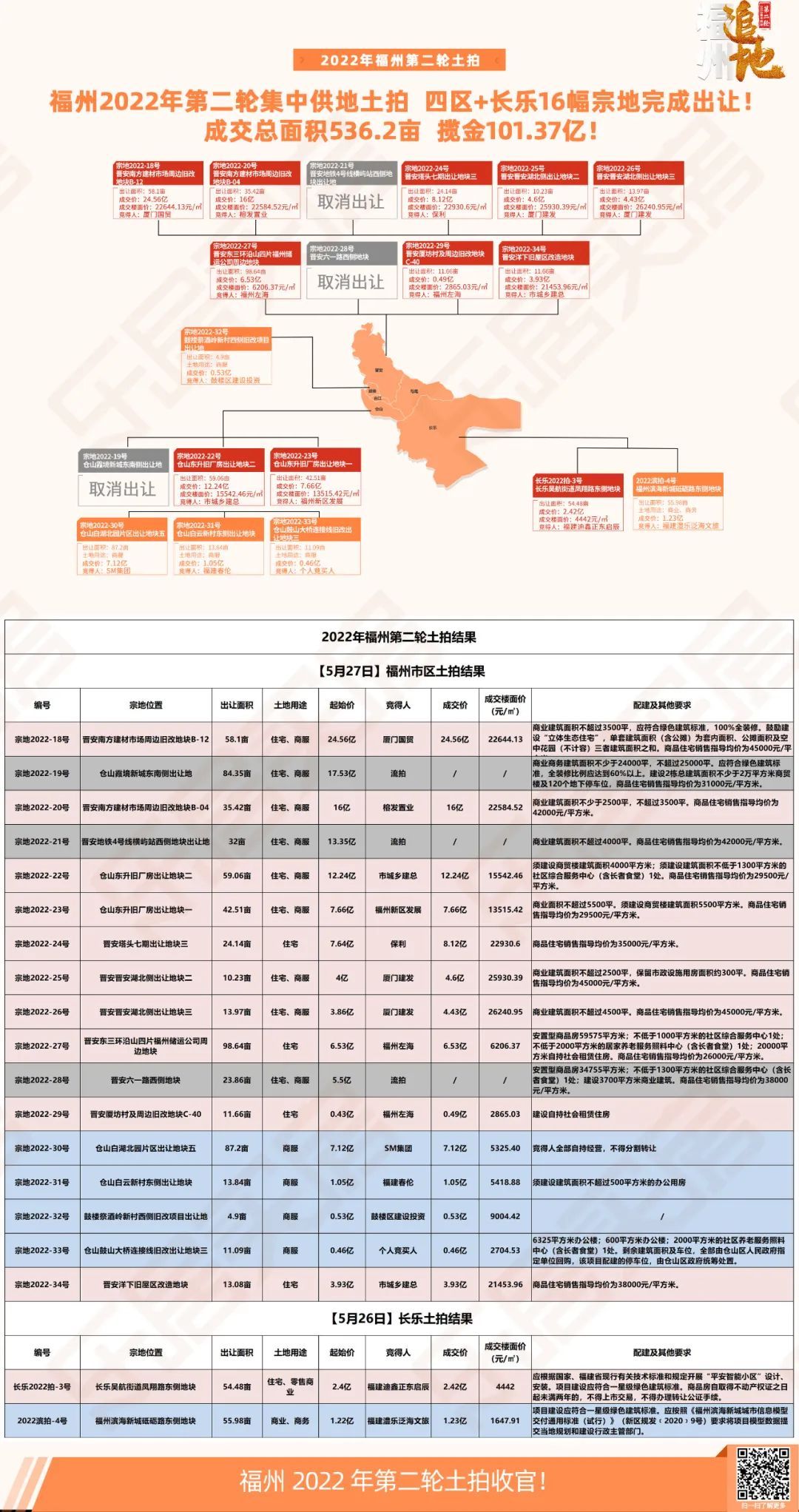 国贸|国央企包揽！市区14宗地揽金97.92亿！建发、保利、国贸成大赢家