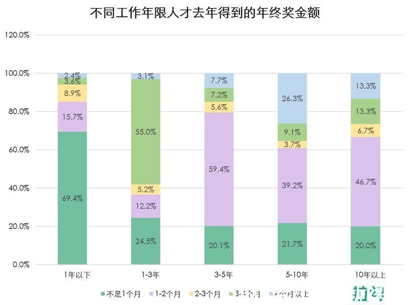 裁员潮下，七成互联网员工对年终奖不抱期待|最前线 | 年终