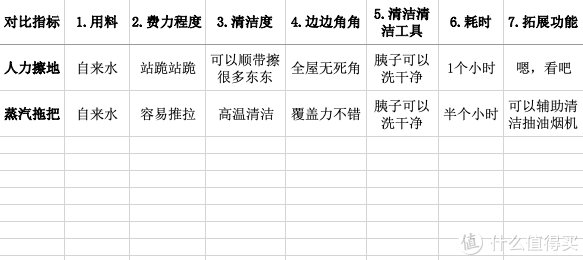 蒸汽拖把vs擦地人儿，7维度全屋清洁大比拼（有娃全职家庭）