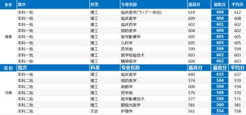 河北最牛的医学类高校：河北医科大学！多少分可以考得上？