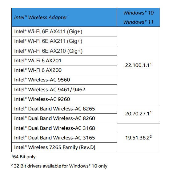 wi-fi|英特尔无线网卡 22.100.1 版驱动更新：改善 Win11/10 网络质量